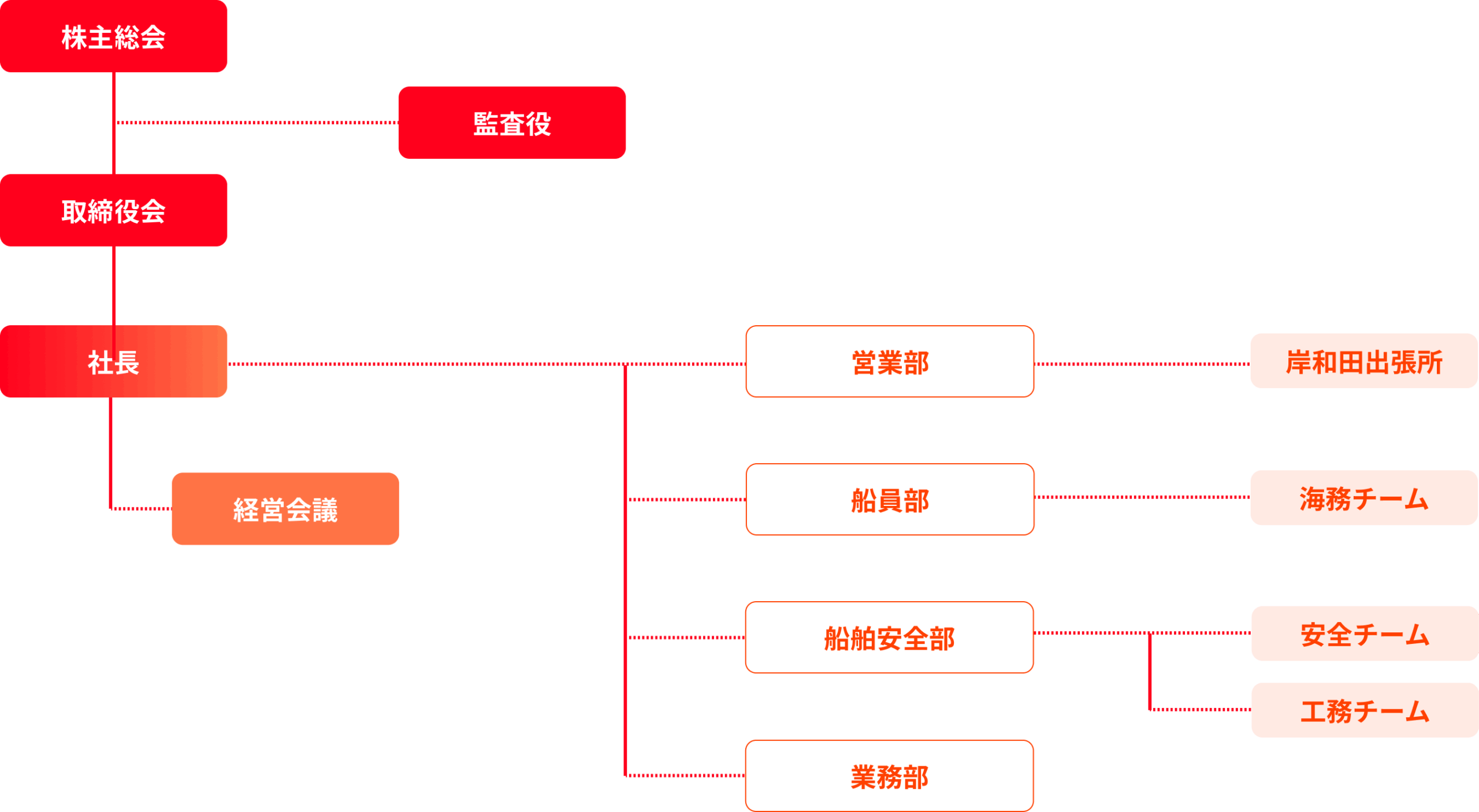 三洋海運組織図